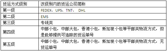 敦煌网《订单执行规则》政策解析和案例