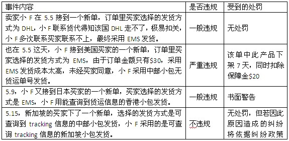 敦煌网《订单执行规则》政策解析和案例