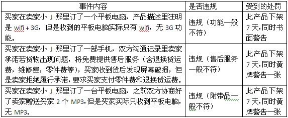 敦煌网《订单执行规则》政策解析和案例