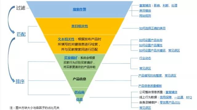 阿里巴巴国际站搜索排序的五个方面