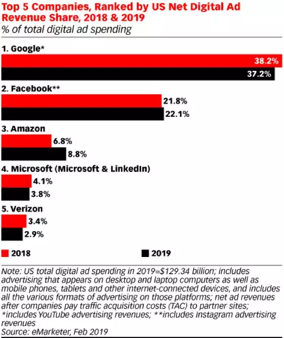 Google Shopping新增4大功能， 或将成为亚马逊的竞争对手？