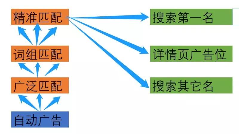 关于亚马逊广告数据分析的探讨