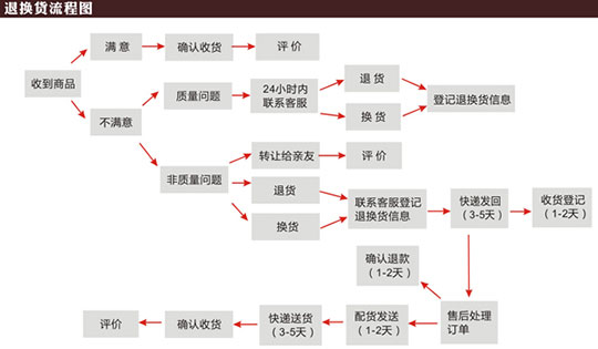 淘宝退货运费谁承担