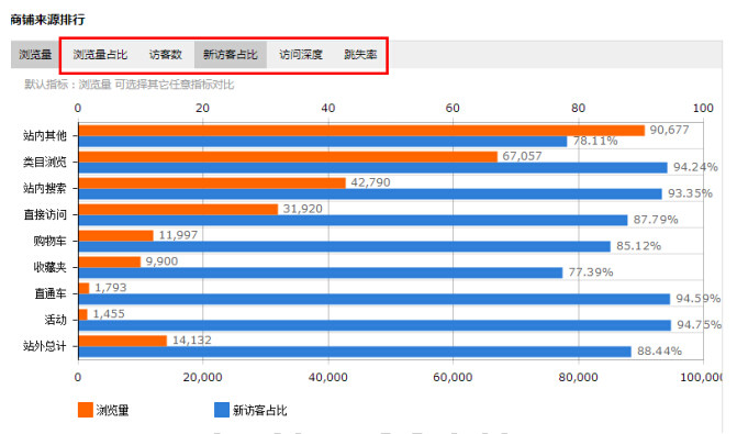 如何增加速卖通的流量?