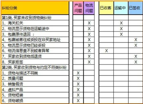 速卖通纠纷怎么处理