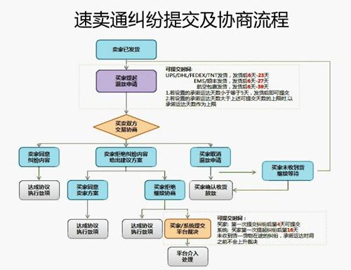 速卖通纠纷怎么处理