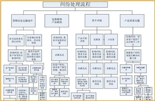 速卖通纠纷怎么处理