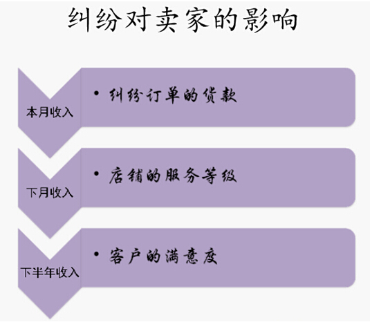 速卖通卖家如何避免纠纷