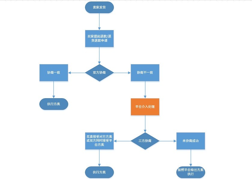 速卖通纠纷提交和协商的流程是什么