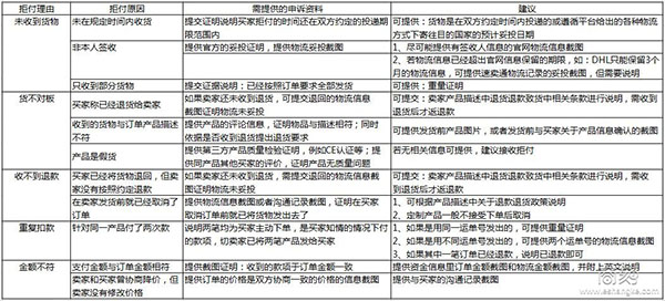 如何减少速卖通拒付损失