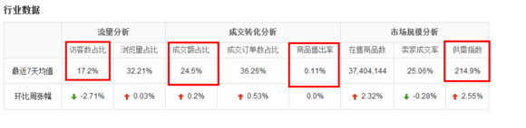  速卖通数据分析