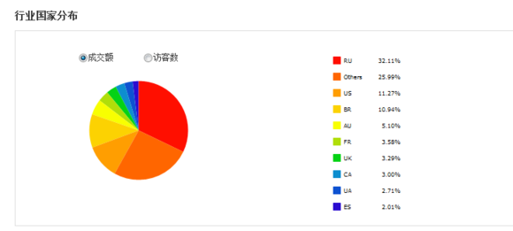  速卖通行业数据分析