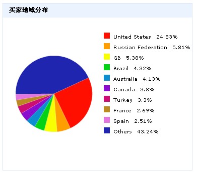 速卖通行业情报