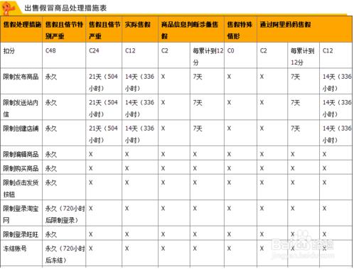 2017售假扣2分多久恢复.jpg