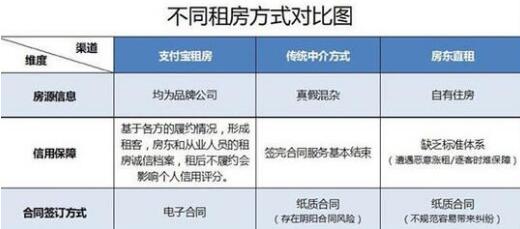 支付宝发布租房信息