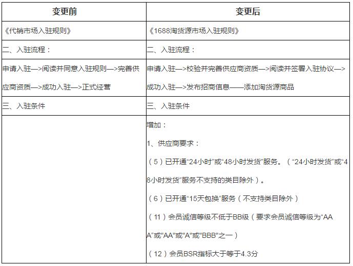 1688淘货源市场入驻协议