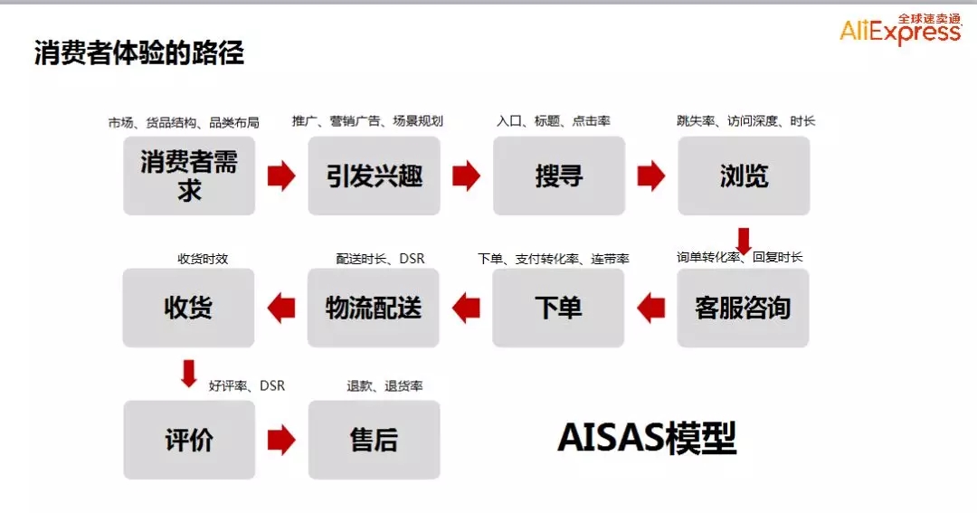 速卖通店铺如何做精细化运营？