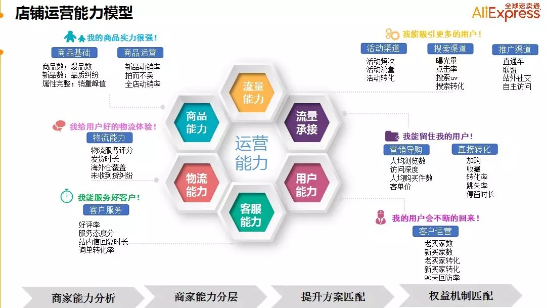 速卖通店铺如何做精细化运营？