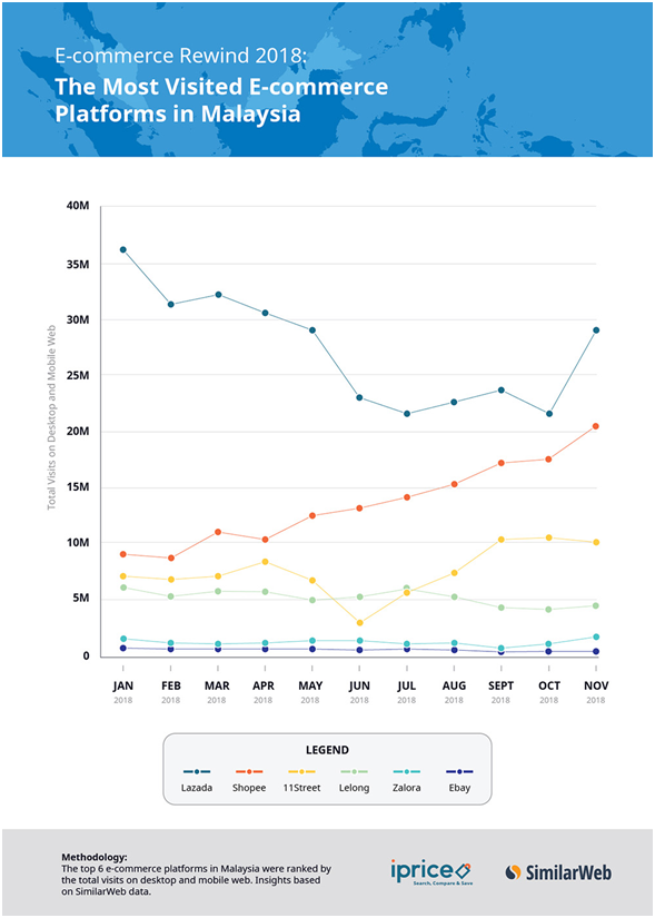 2018年东南亚电商市场回顾报告：群雄逐鹿时代