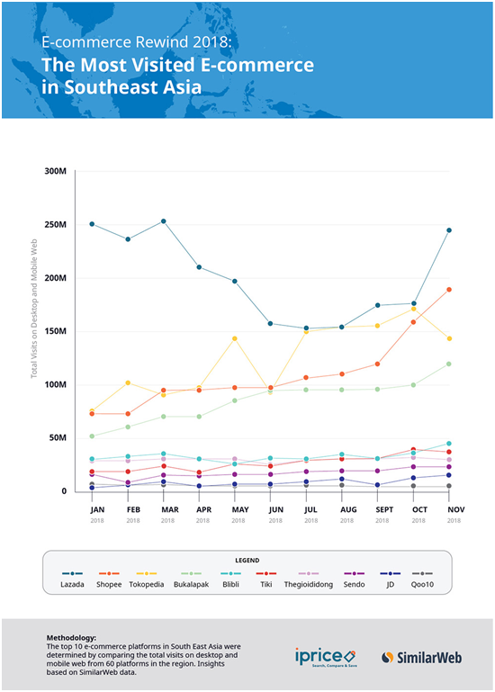 2018年东南亚电商市场回顾报告：群雄逐鹿时代