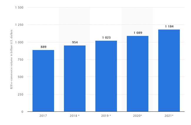 2019年全球电商市场10大趋势增长报告