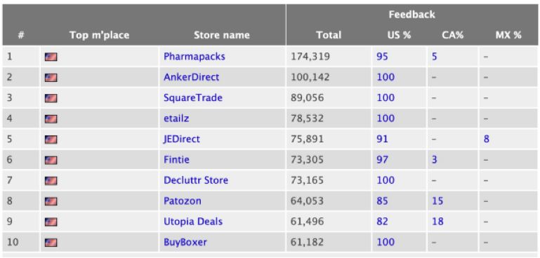 美国亚马逊前十卖家——Pharmapacks的逆袭之路