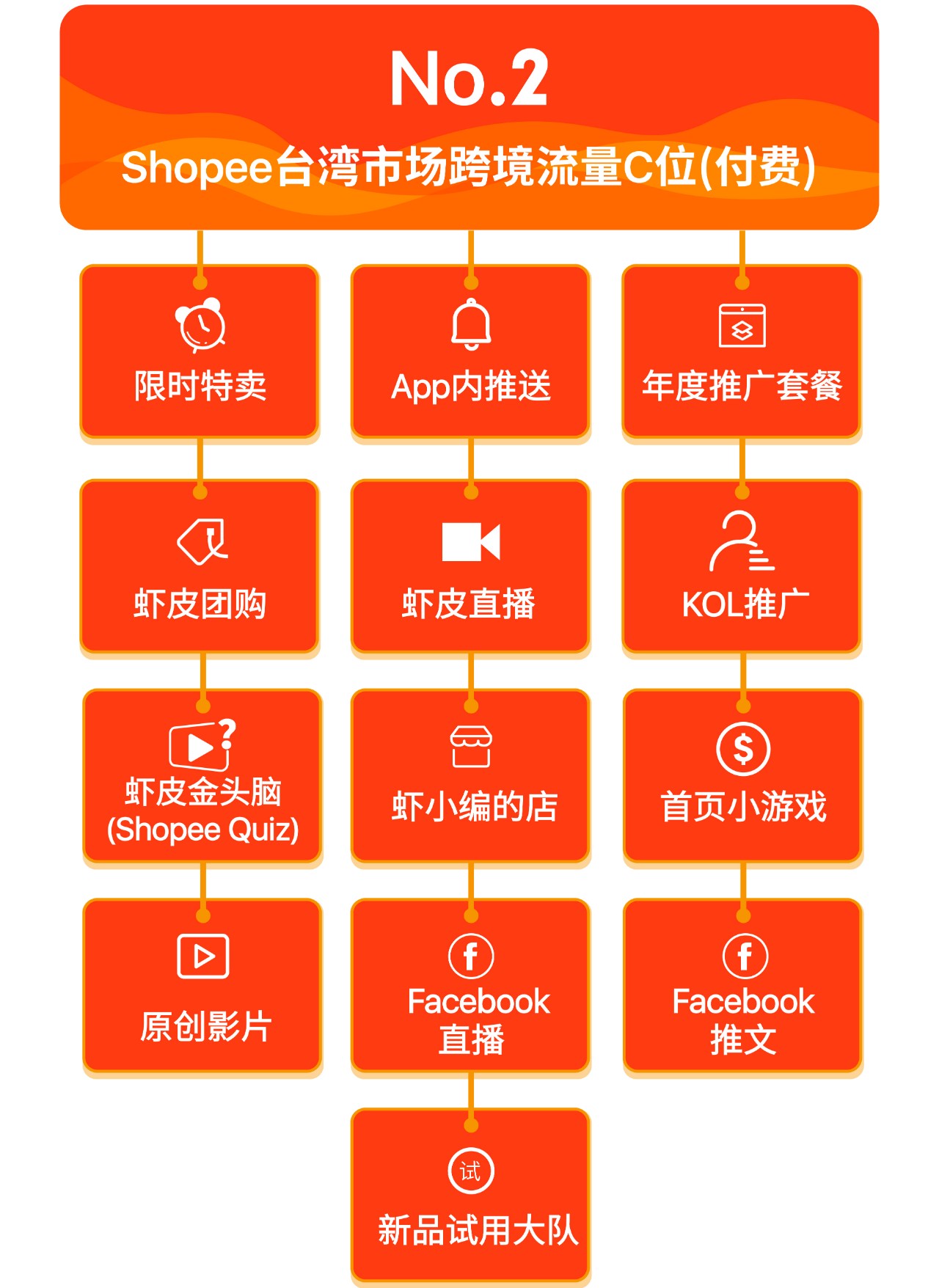 吸流量大法 | Shopee跨境100+曝光资源