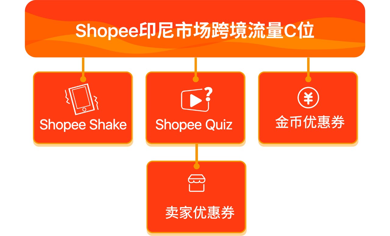 吸流量大法 | Shopee跨境100+曝光资源