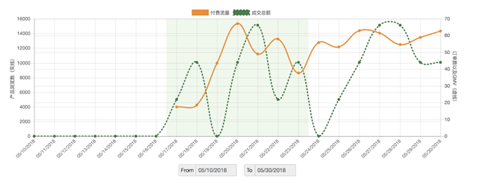 如何优化Wish ProductBoost才能达到最佳效果？