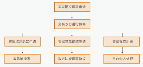 速卖通纠纷怎么处理