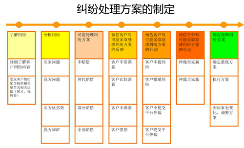 速卖通纠纷怎么处理