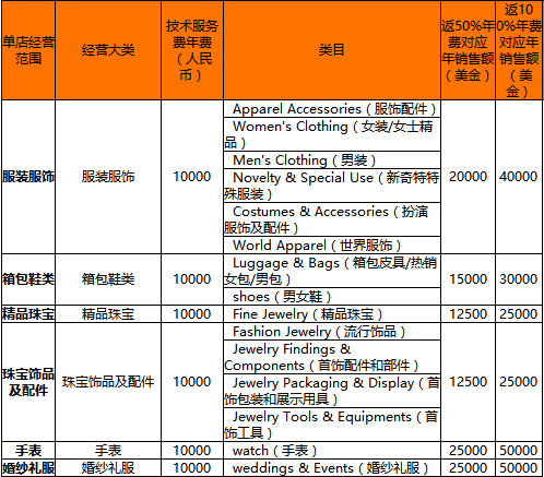 速卖通开店收费标准