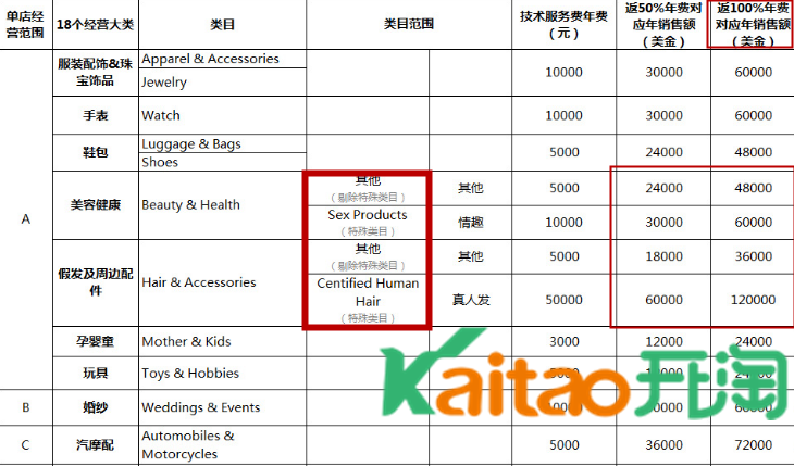 速卖通年费返还标准