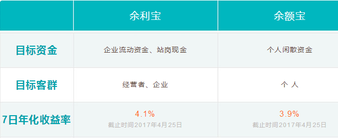 余利宝和余额宝哪个高