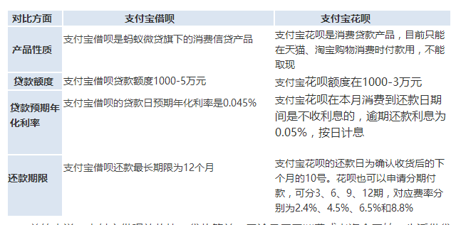 蚂蚁花呗和借呗的区别