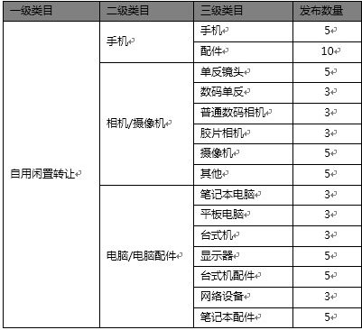 闲鱼最多发布宝贝数量