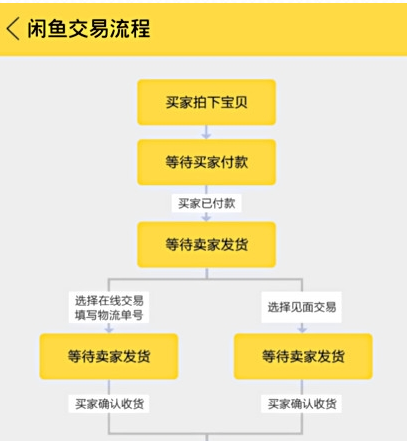 闲鱼游戏账号交易流程