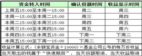 余额宝周末有收益吗