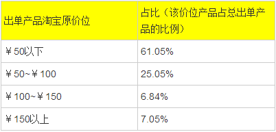 淘宝代销一个月多少钱