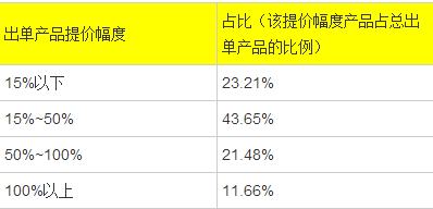 淘宝代销一个月多少钱