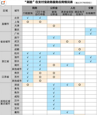 支付宝刷脸政务怎么用