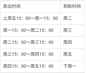 支付宝基金赎回时间