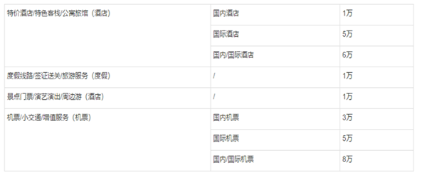 入驻飞猪平台怎么收费