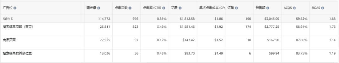 三年经验的运营ACOS高达700%，是否开除？花费$1700 成交38单，是产品问题还是运营问题？