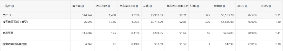 三年经验的运营ACOS高达700%，是否开除？花费$1700 成交38单，是产品问题还是运营问题？